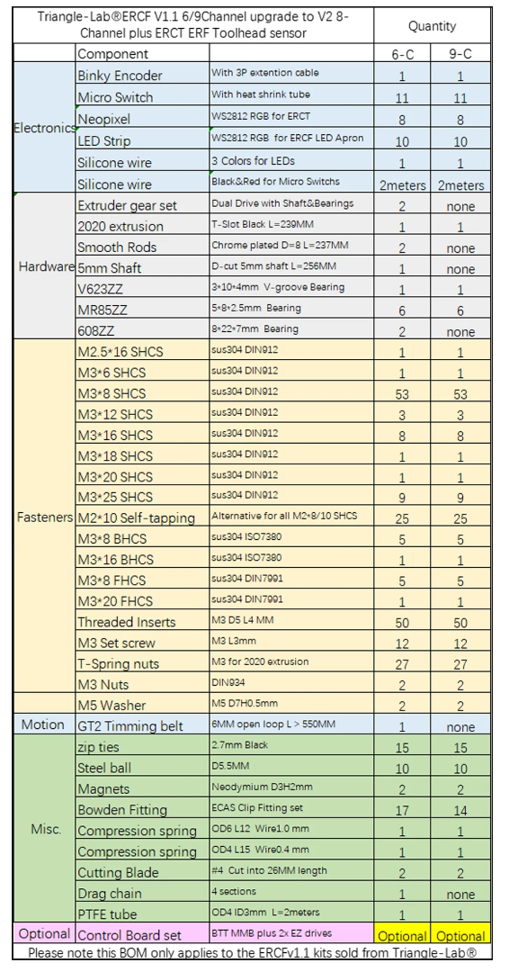 Trianglelabs Enraged Rabbit Kit V1.1 6/9 Channel Upgrade to ERCF V2 Rabbit 2.0