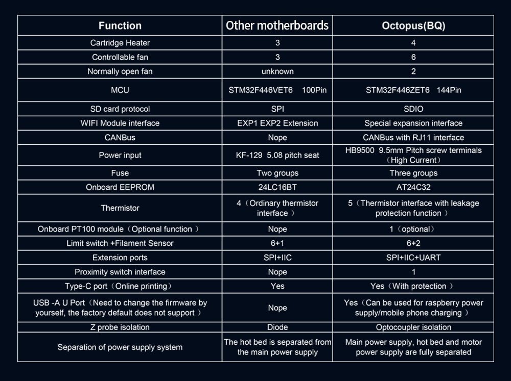 Bigtreetech Octopus V1.1 STM32F446 - 1020000286 - DREMC STORE