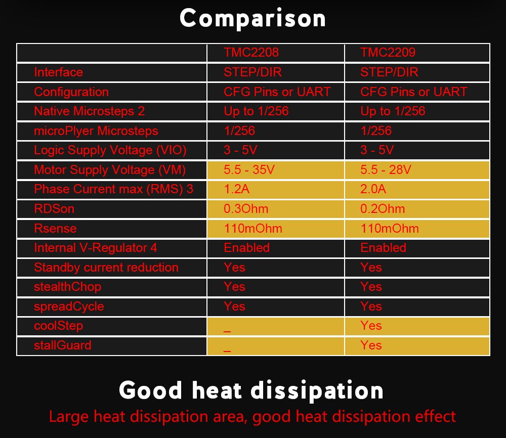 Bigtreetech TMC2209 V1.2 Stepper Motor Driver - 1x - ZZB000316 - DREMC STORE