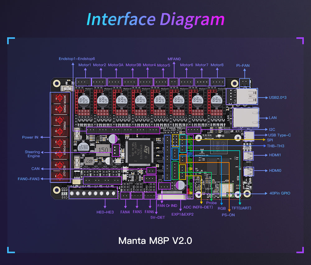 Bigtreetech Manta M8P v2.0 Control Board Klipper