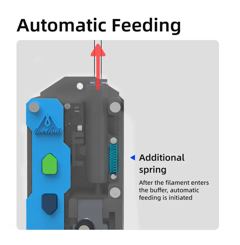 Diagram of an automatic feeding mechanism with a blue component and text explaining the process.