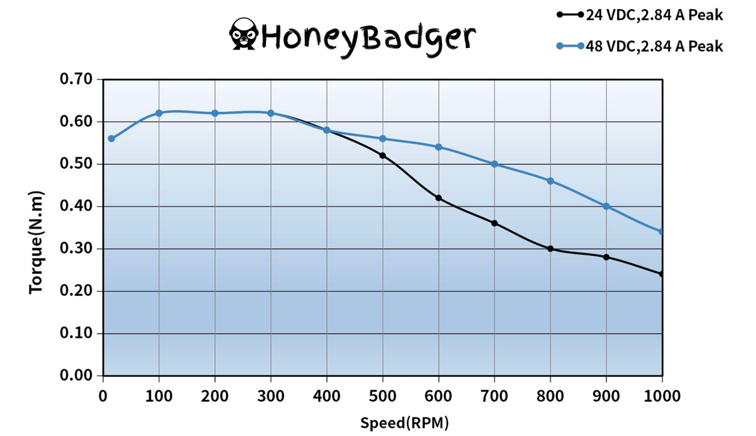 Nema 17 2.85A RMS rated classified steppers by HoneyBadger