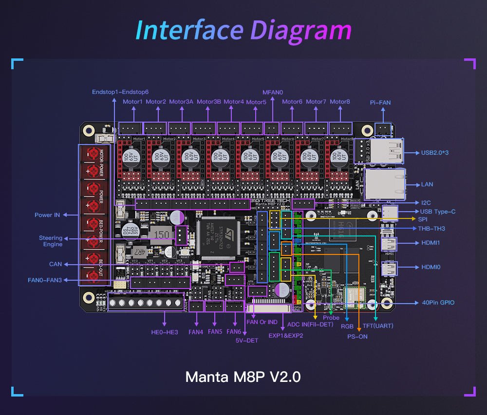 Bigtreetech Manta M8P v2.0 Control Board Klipper - 1020000442 - DREMC STORE