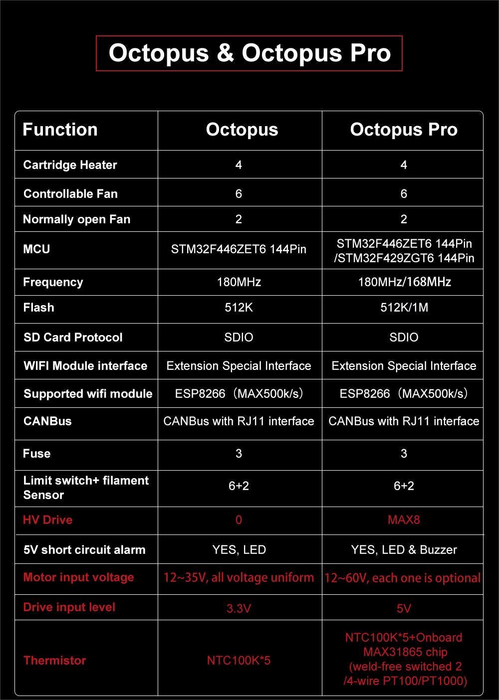Bigtreetech Octopus Pro V1.1 (H723 CHIP) - 1020000432 - DREMC STORE