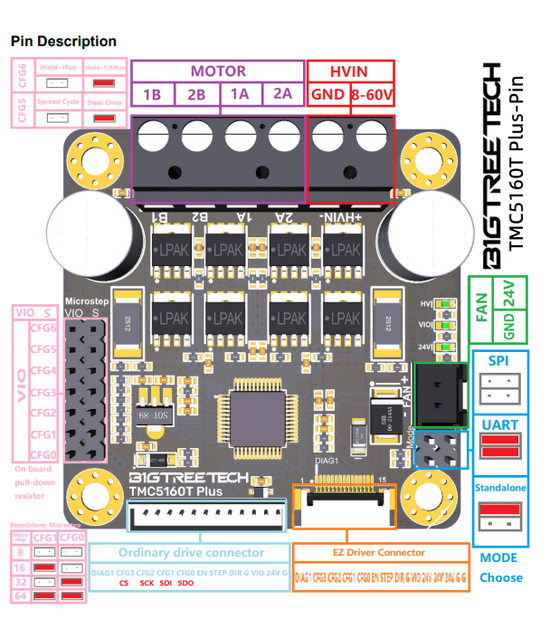 Bigtreetech TMC5160T Plus Stepper Motor Driver - Without Case - 1050000072 - DREMC STORE