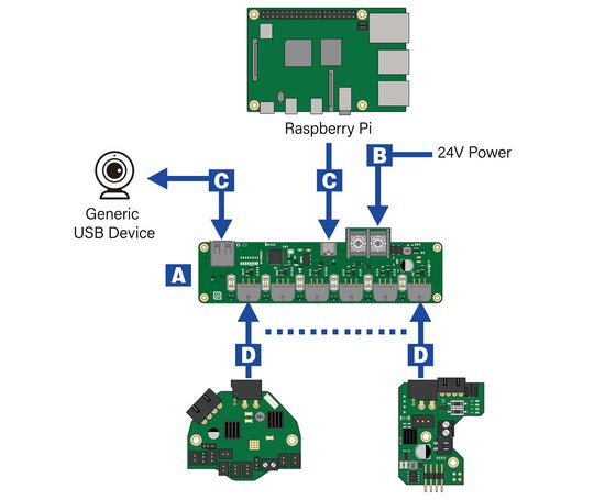Diagram of a Raspberry Pi setup with power, USB device, and camera connections.