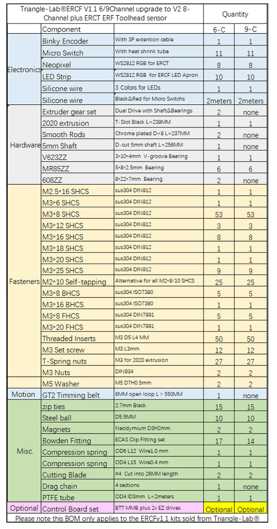 Trianglelabs Enraged Rabbit Kit V1.1 6/9 Channel Upgrade to ERCF V2 Rabbit 2.0 - TL - ERCFKE - DREMC STORE