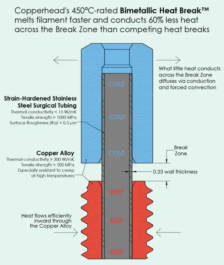 Copperhead™ Bi Metallic Heat Break - Rep Rap 1.75 - P - CHB - RE - 0049 - RR1 - DREMC STORE